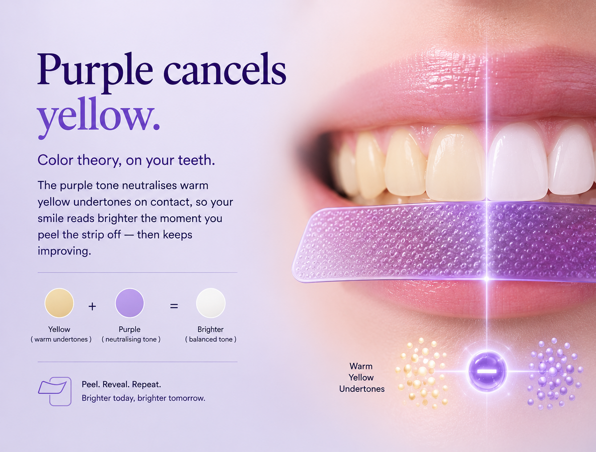 Teeth whitening strip with a close-up of teeth and text explaining color theory and product use.
